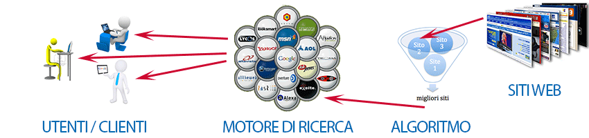 Posizionamento su Motori di ricerca dei Siti web