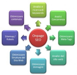 Diagramma Ottimizzazione SEO Onpage
