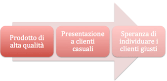 Advertising Pubblicità Marketing tradizionale Orientato al Prodotto