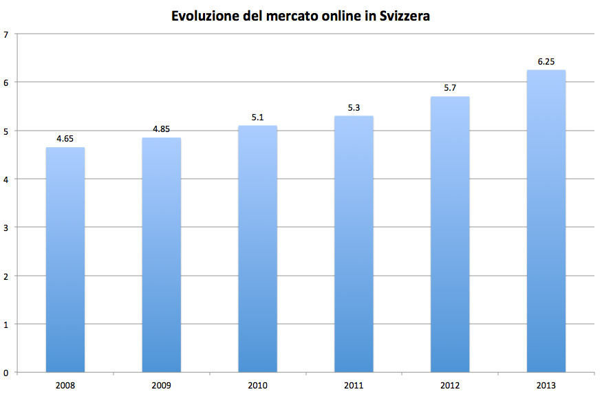 Evoluzione Mercato Online Svizzera