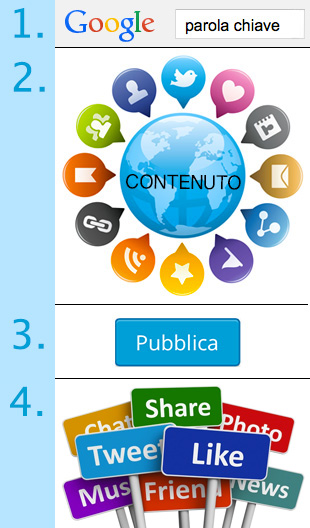 SEO processo di pubblicazione contenuti articoli