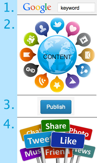 SEO steps to publish content