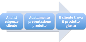 Web Marketing, Marketing orientato al cliente